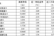 七上九下6只上榜基金收跌，ESG主题产品平均收益率不及泛ESG主题一半