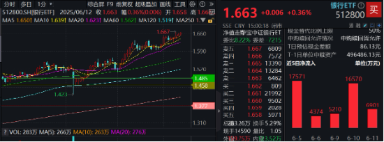 上车就走，银(📮)行ETF（512800）稳步5连阳，逼近前高！震荡市压舱(🤦)石，险资持续扫货