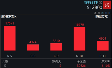 上车就走，银行ETF（512800）稳步5连(🥧)阳，逼近前高！震荡(👳)市压舱石，险资持续扫货