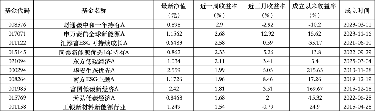 6只上榜基金收跌，ESG主题产品平均收(🛺)益率不及泛ESG主题一半