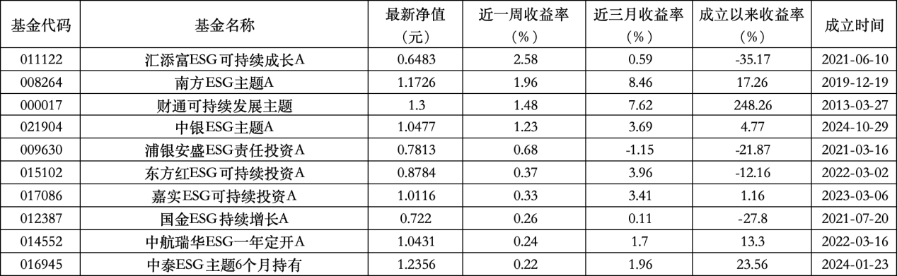 6只上榜基金收跌，ESG主题产品平均收益率(🤱)不及泛(🔵)ESG主题一半