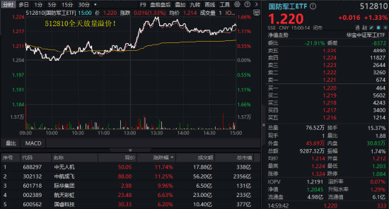 地缘局势骤紧，国防军工热度飙升！512810周线(🔁)三连阳，投资逻辑持续强化！